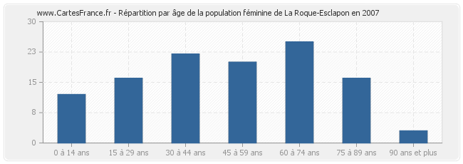 Répartition par âge de la population féminine de La Roque-Esclapon en 2007